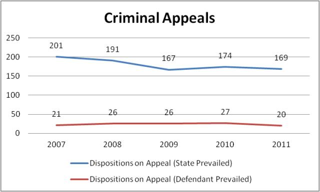 comparison chart of criminal appeals won versus lost